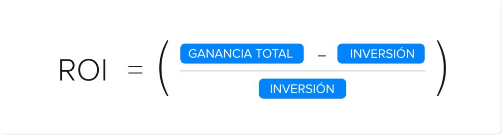 Fórmula del ROI: (Ganancia Total - Inversión) dividido por Inversión. Representa el cálculo del Retorno de Inversión mostrando cómo se determina la eficiencia de una inversión.